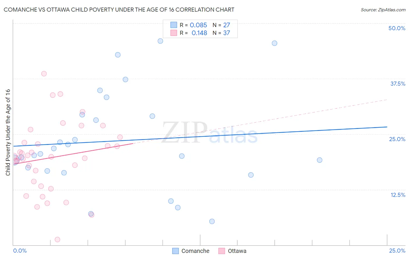 Comanche vs Ottawa Child Poverty Under the Age of 16