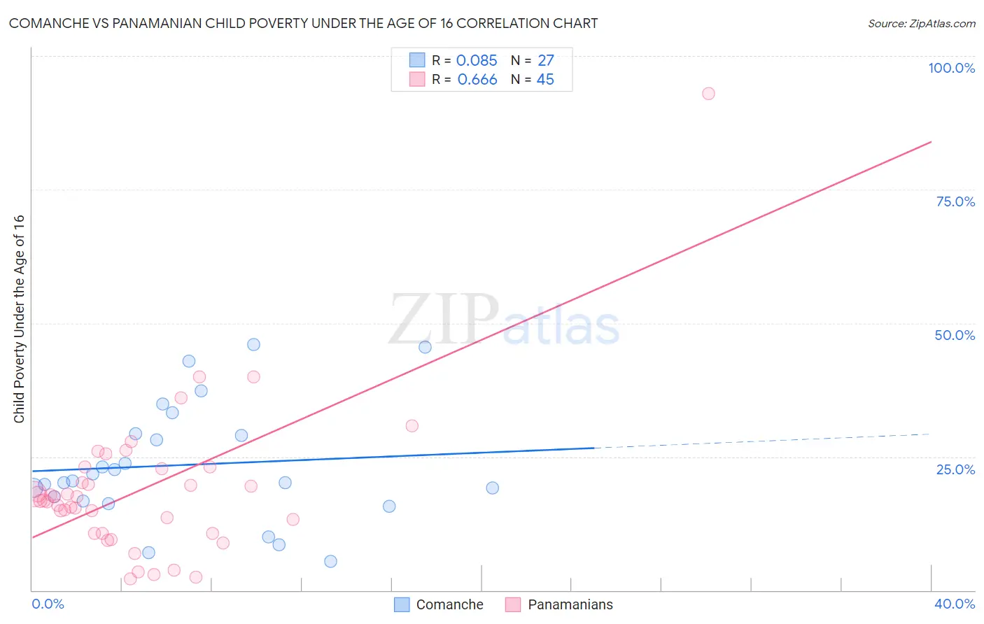 Comanche vs Panamanian Child Poverty Under the Age of 16