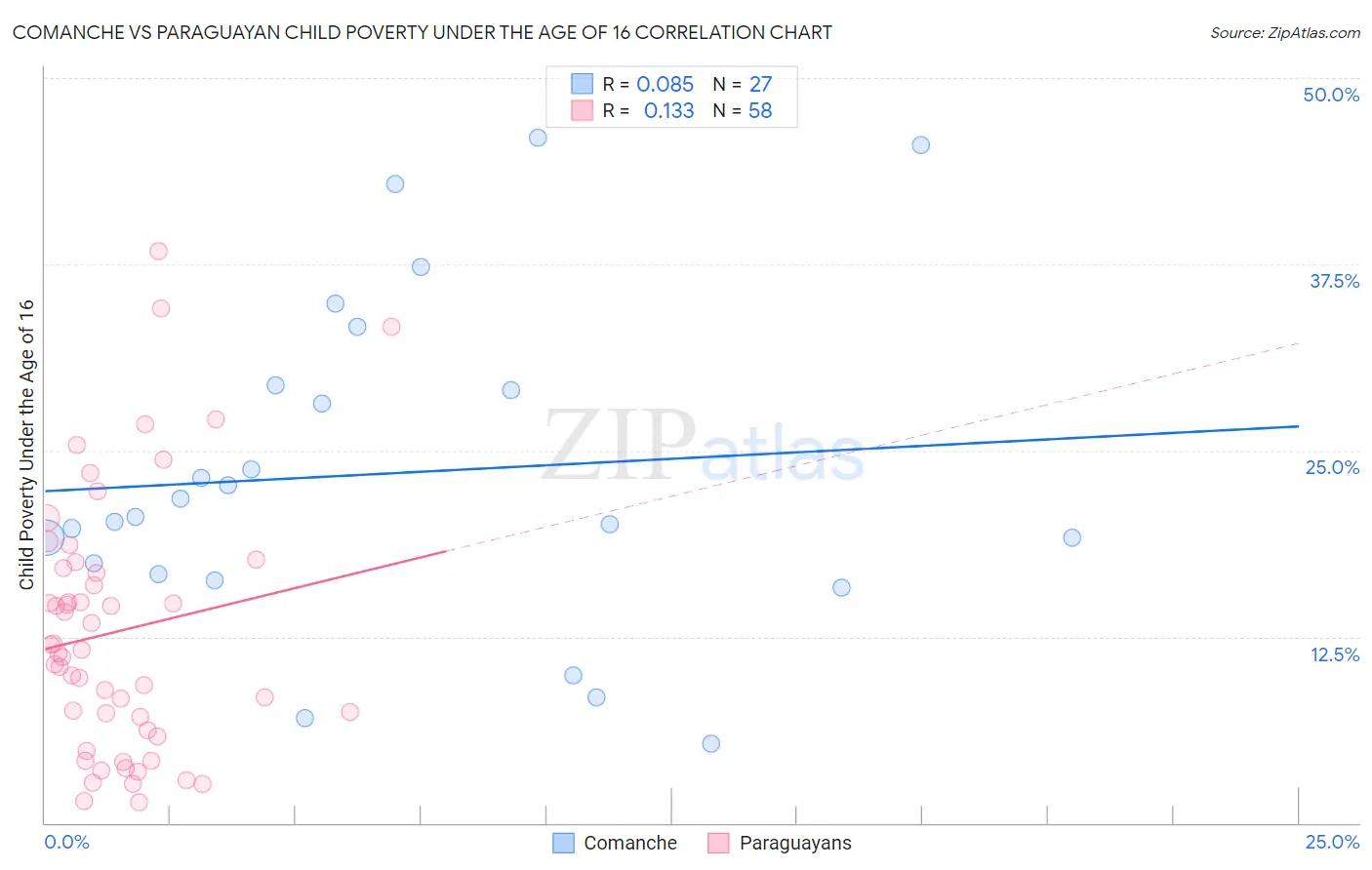 Comanche vs Paraguayan Child Poverty Under the Age of 16