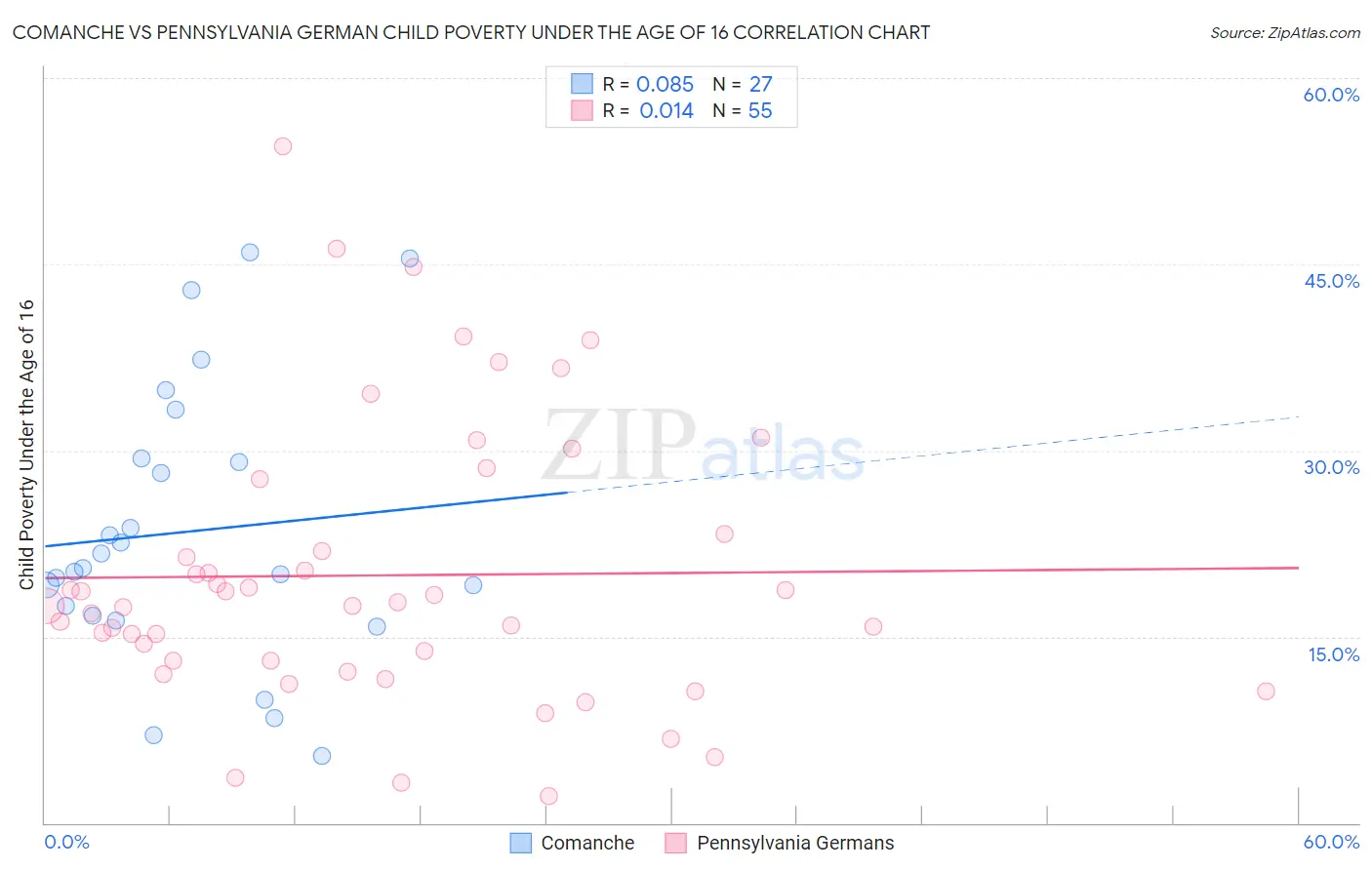 Comanche vs Pennsylvania German Child Poverty Under the Age of 16