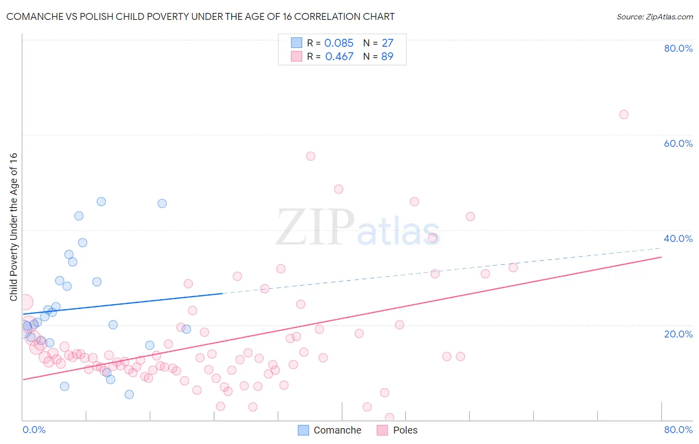 Comanche vs Polish Child Poverty Under the Age of 16