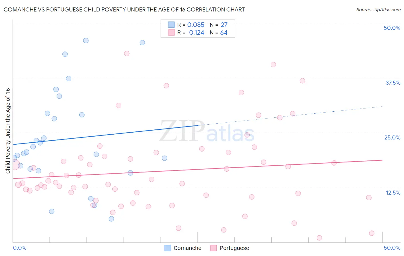 Comanche vs Portuguese Child Poverty Under the Age of 16