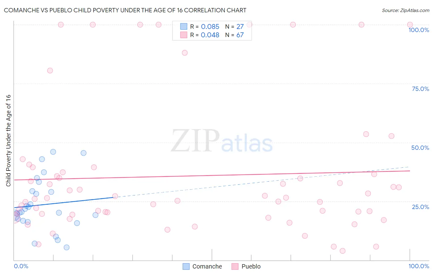 Comanche vs Pueblo Child Poverty Under the Age of 16