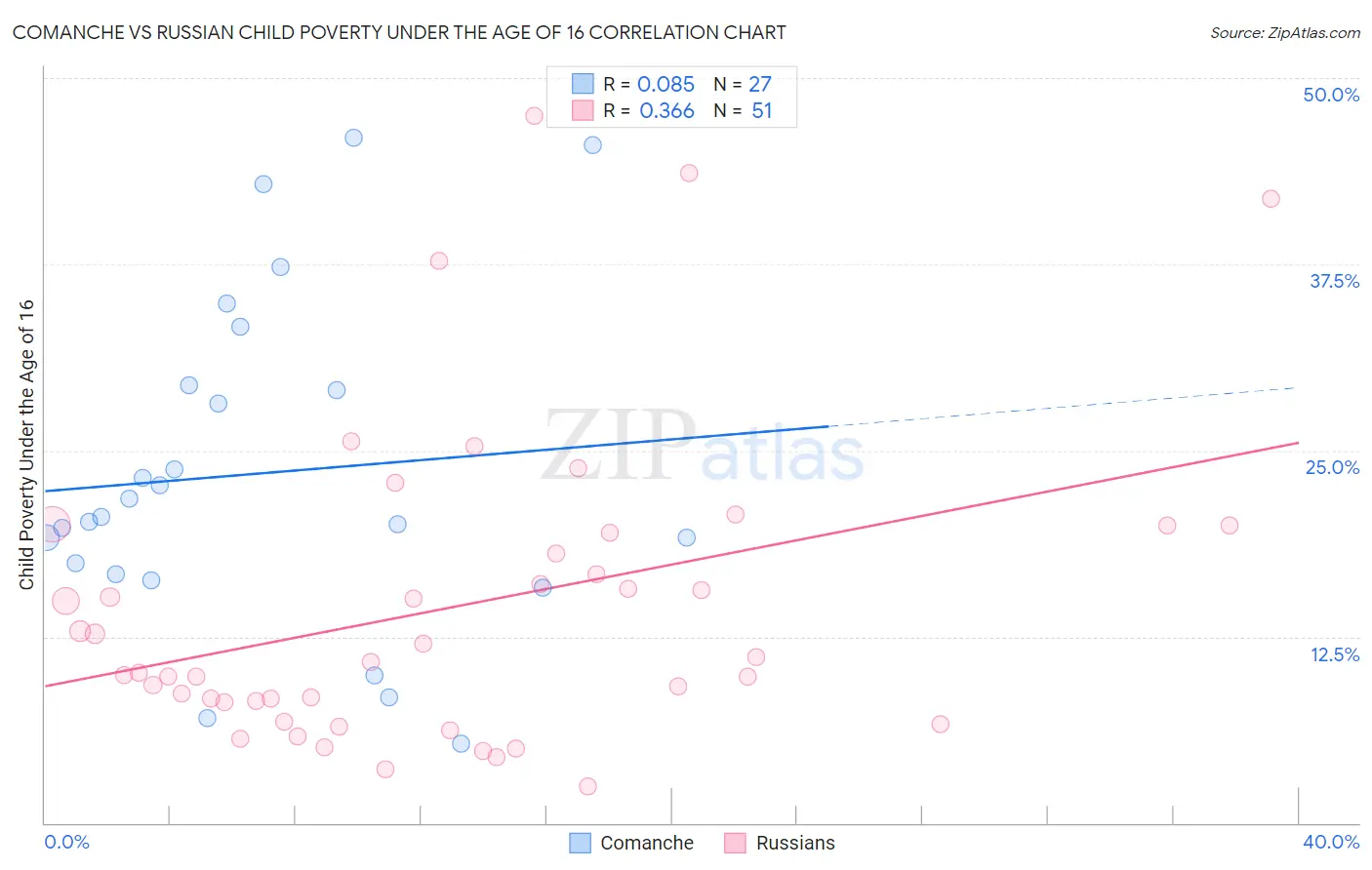 Comanche vs Russian Child Poverty Under the Age of 16