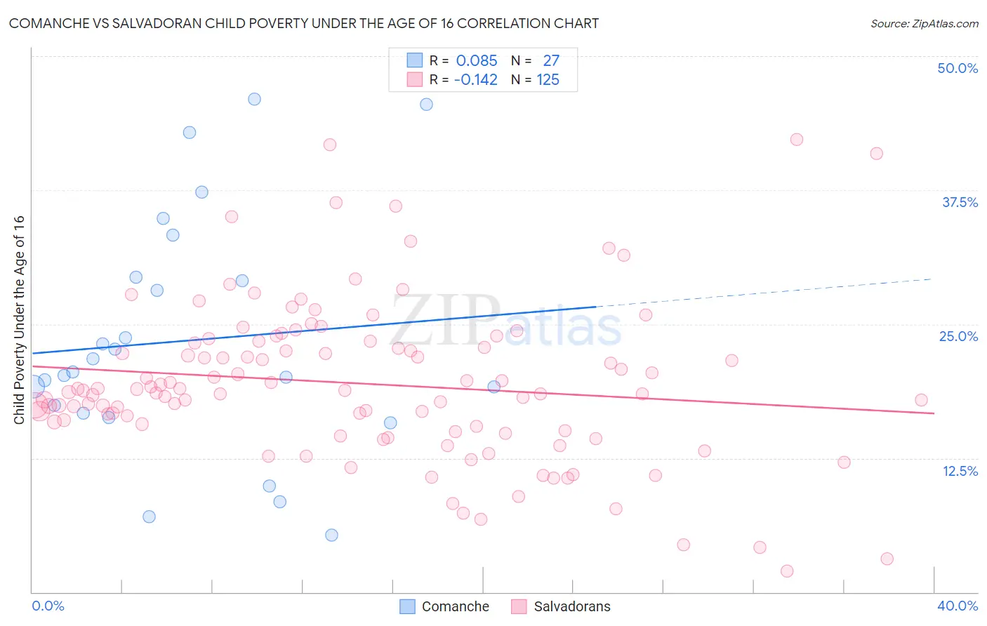 Comanche vs Salvadoran Child Poverty Under the Age of 16