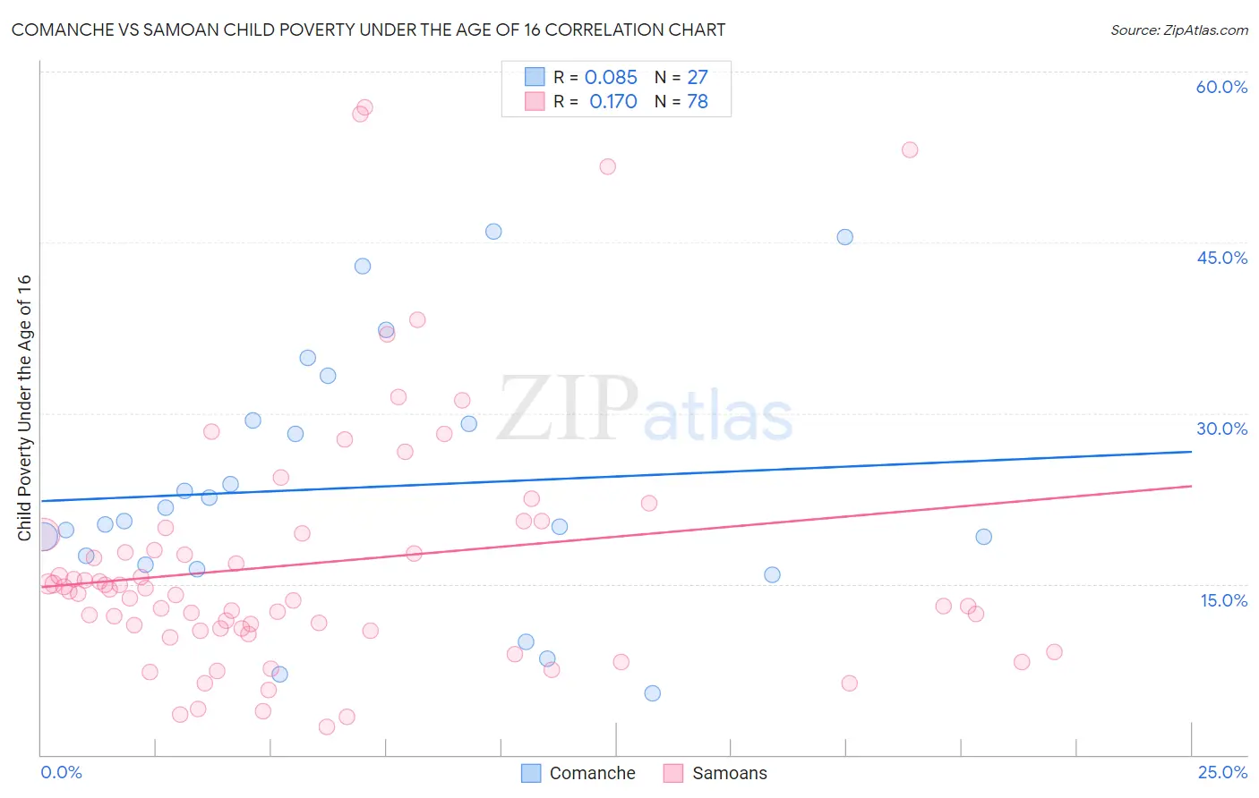 Comanche vs Samoan Child Poverty Under the Age of 16