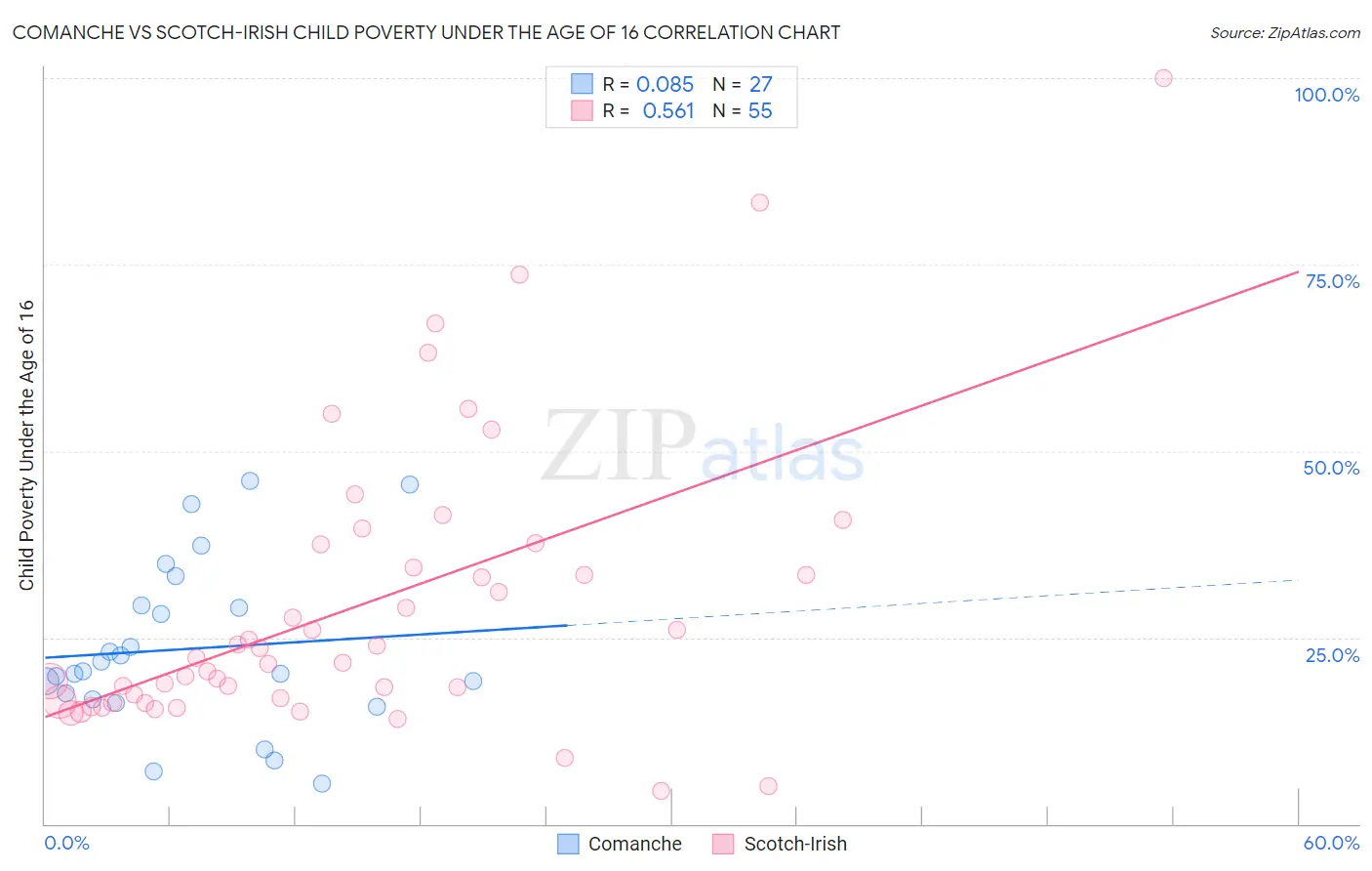 Comanche vs Scotch-Irish Child Poverty Under the Age of 16