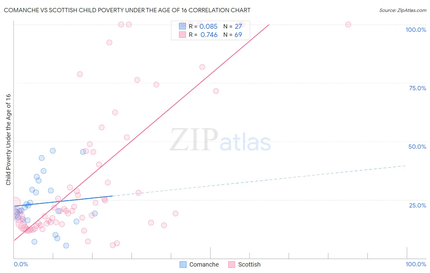 Comanche vs Scottish Child Poverty Under the Age of 16