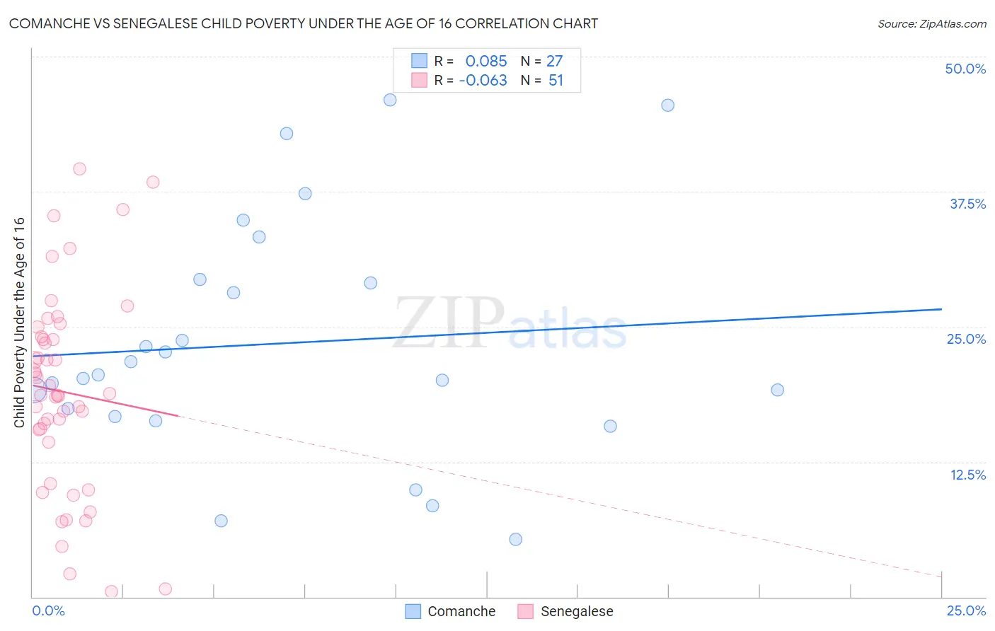 Comanche vs Senegalese Child Poverty Under the Age of 16