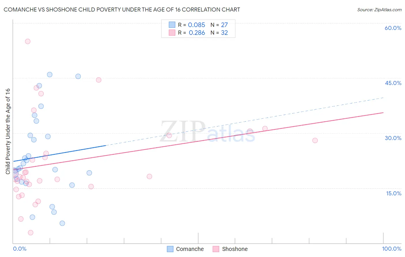 Comanche vs Shoshone Child Poverty Under the Age of 16