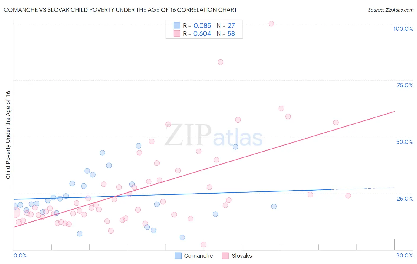 Comanche vs Slovak Child Poverty Under the Age of 16
