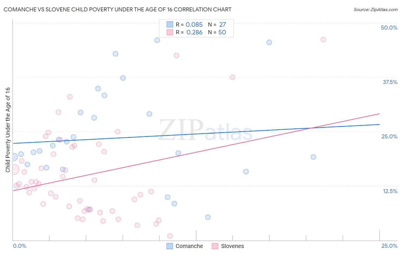 Comanche vs Slovene Child Poverty Under the Age of 16