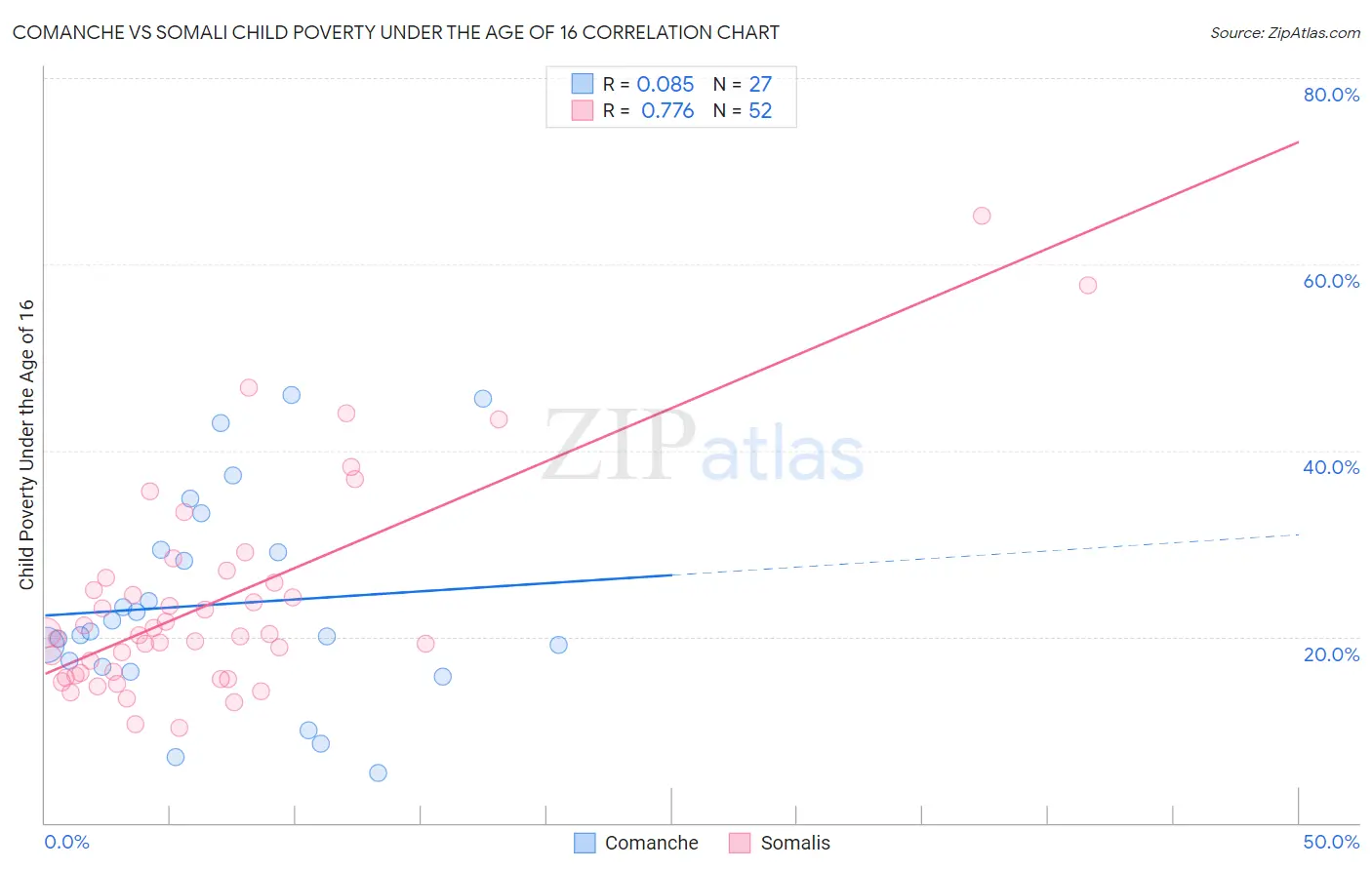 Comanche vs Somali Child Poverty Under the Age of 16