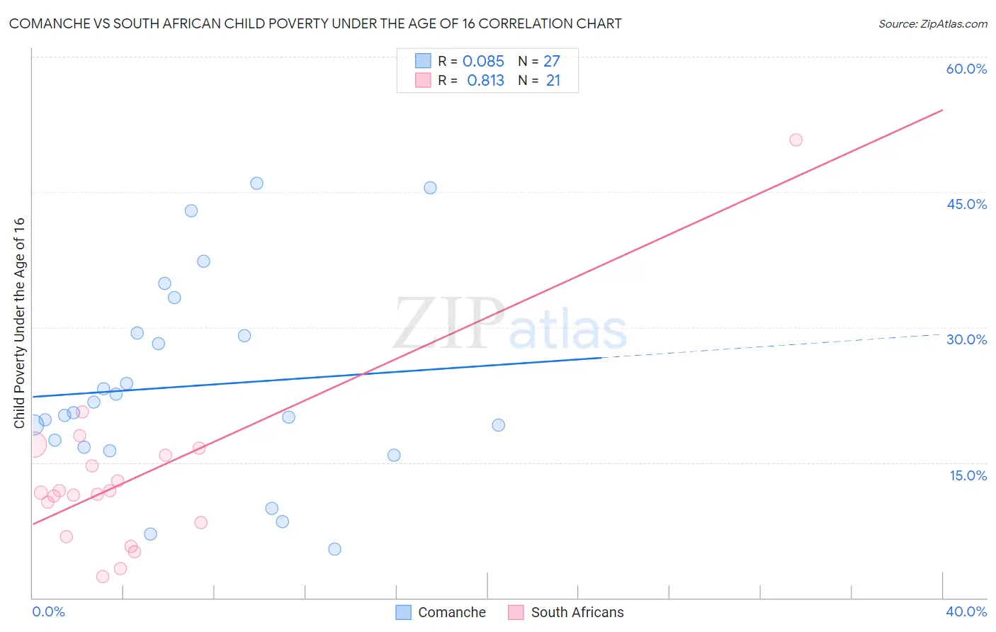 Comanche vs South African Child Poverty Under the Age of 16