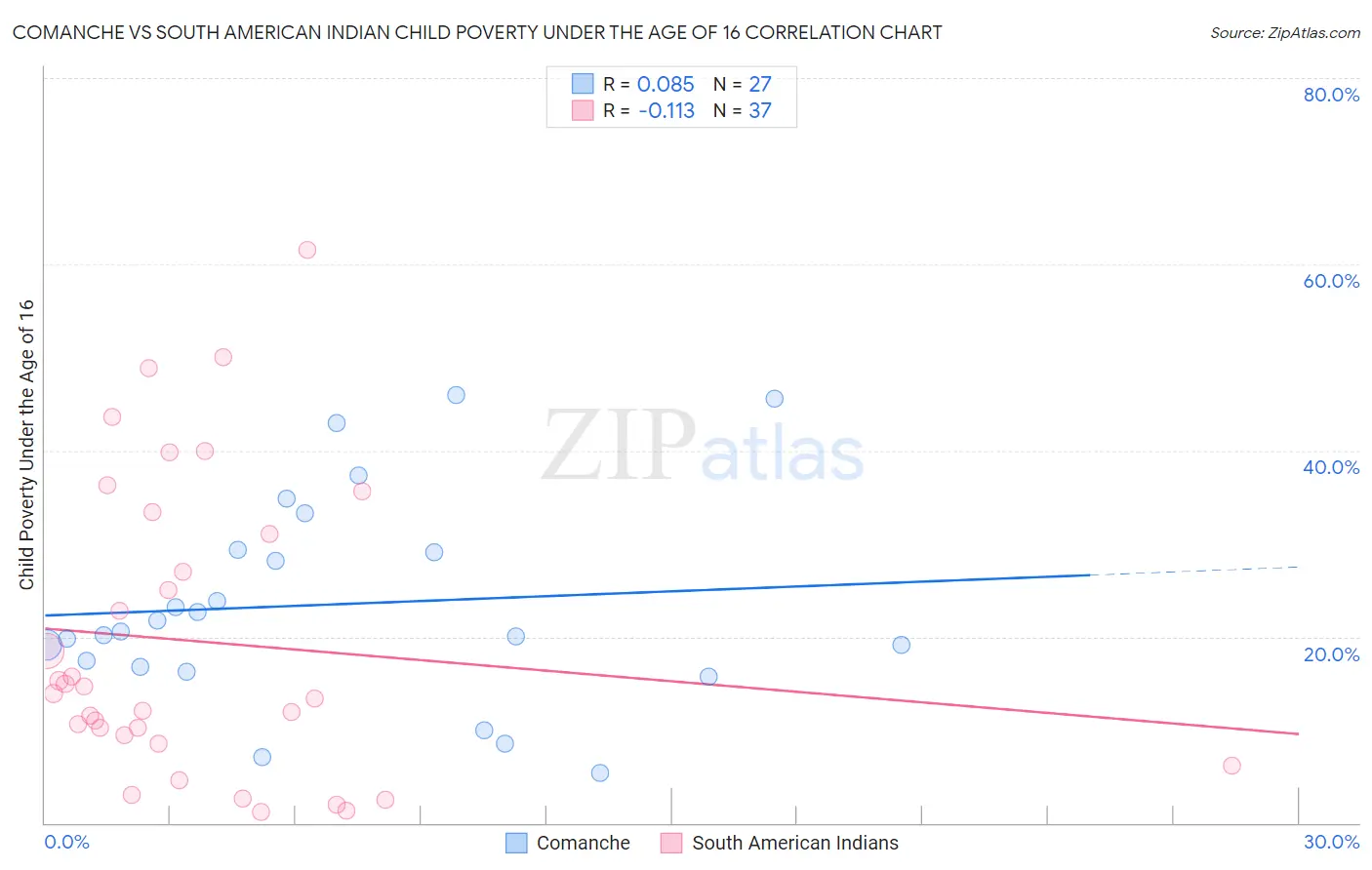 Comanche vs South American Indian Child Poverty Under the Age of 16