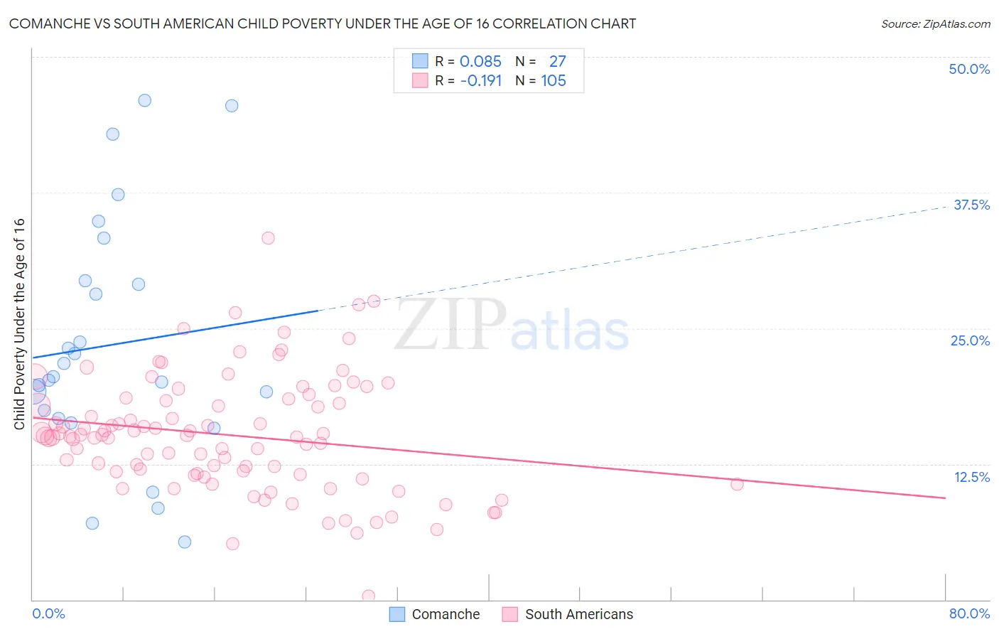 Comanche vs South American Child Poverty Under the Age of 16