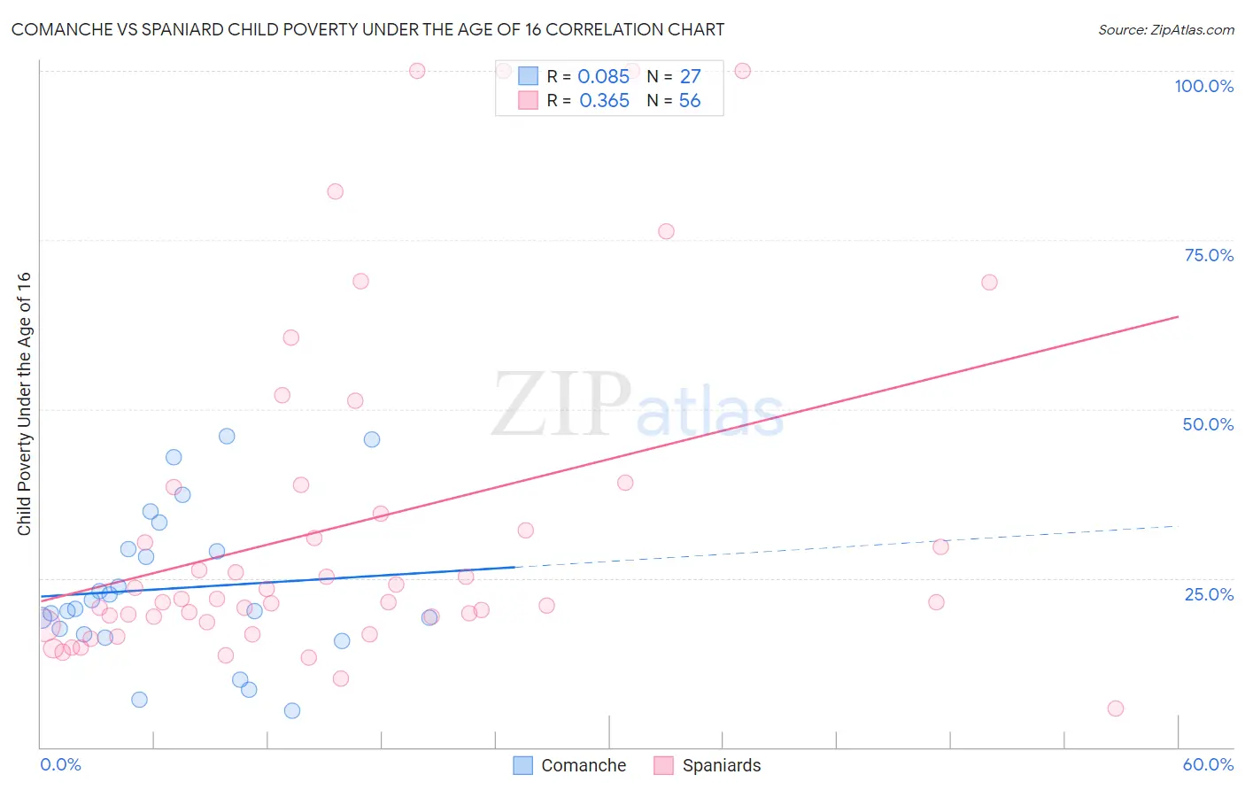 Comanche vs Spaniard Child Poverty Under the Age of 16