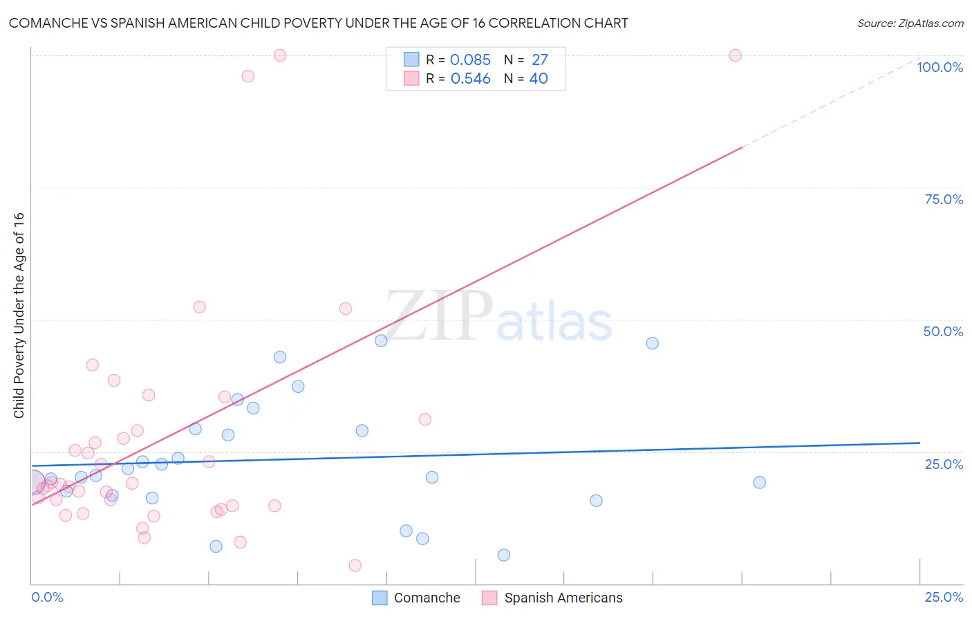 Comanche vs Spanish American Child Poverty Under the Age of 16