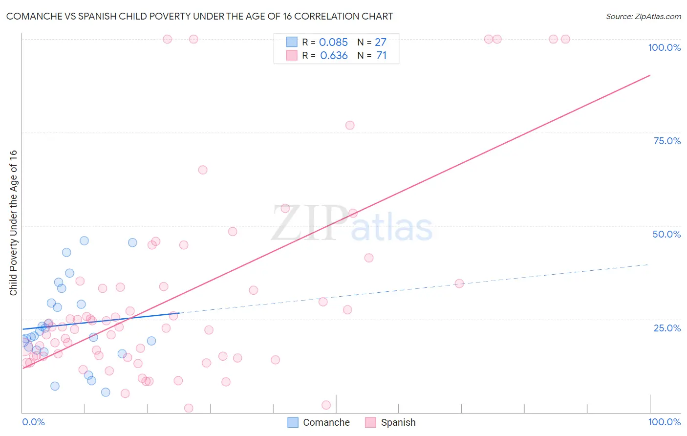 Comanche vs Spanish Child Poverty Under the Age of 16