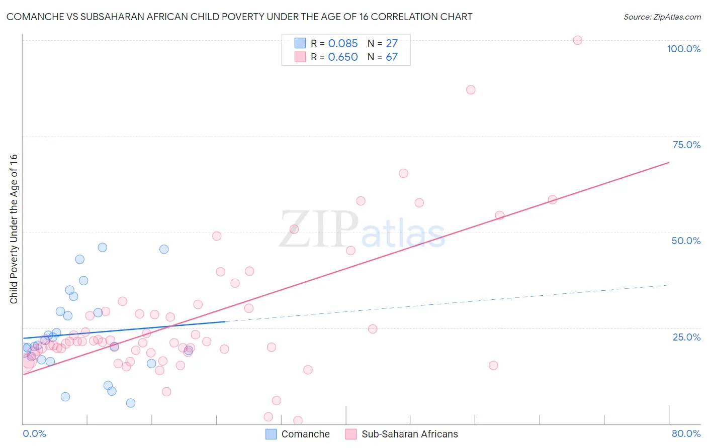 Comanche vs Subsaharan African Child Poverty Under the Age of 16