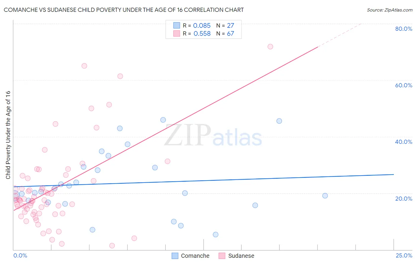 Comanche vs Sudanese Child Poverty Under the Age of 16