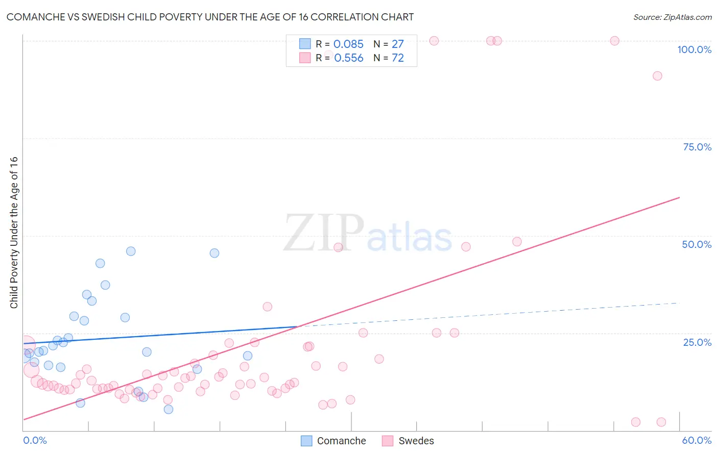 Comanche vs Swedish Child Poverty Under the Age of 16