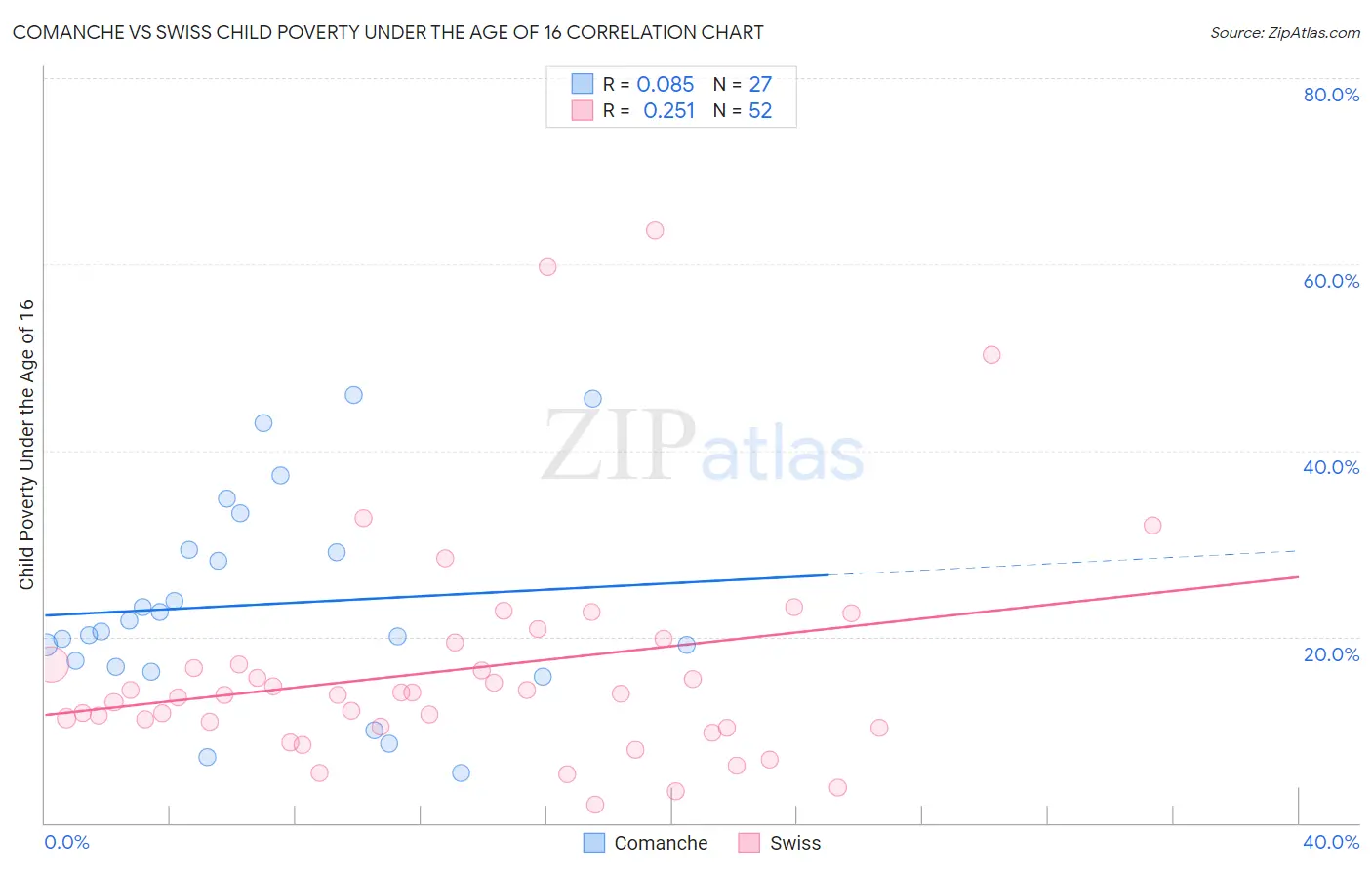Comanche vs Swiss Child Poverty Under the Age of 16