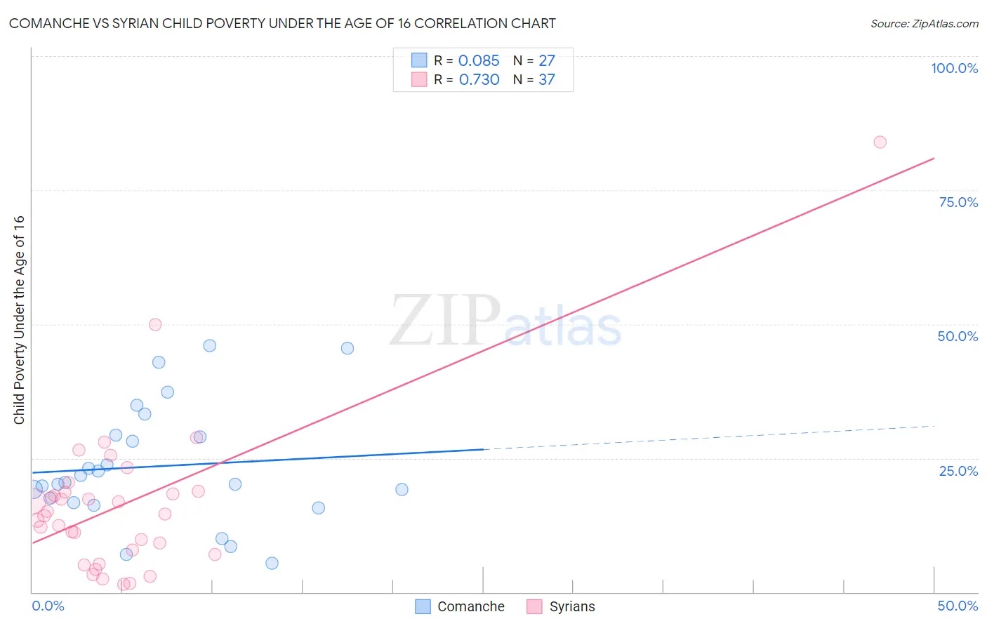Comanche vs Syrian Child Poverty Under the Age of 16