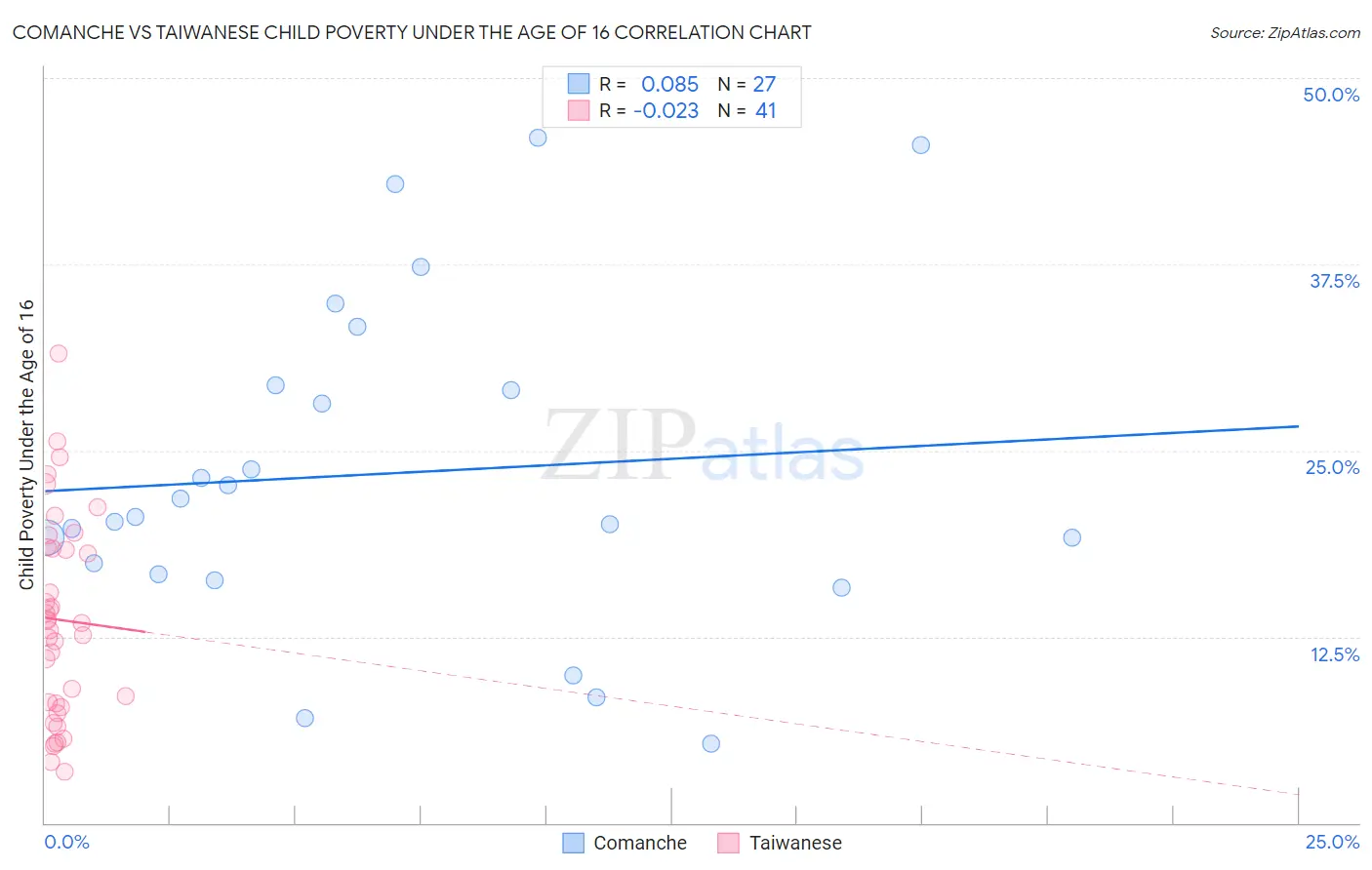 Comanche vs Taiwanese Child Poverty Under the Age of 16