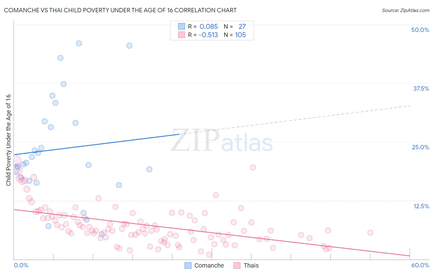 Comanche vs Thai Child Poverty Under the Age of 16