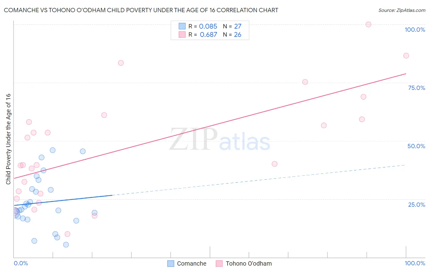 Comanche vs Tohono O'odham Child Poverty Under the Age of 16