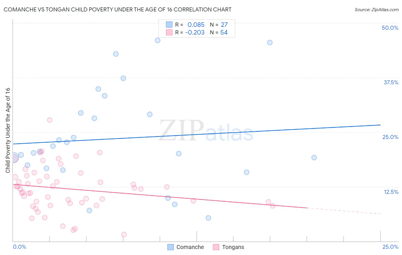 Comanche vs Tongan Child Poverty Under the Age of 16