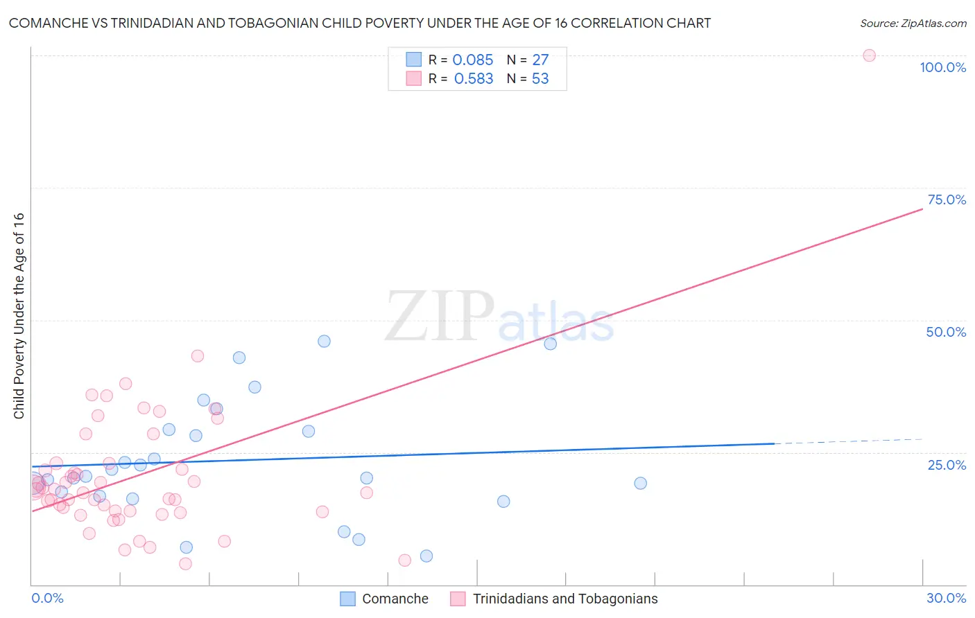 Comanche vs Trinidadian and Tobagonian Child Poverty Under the Age of 16