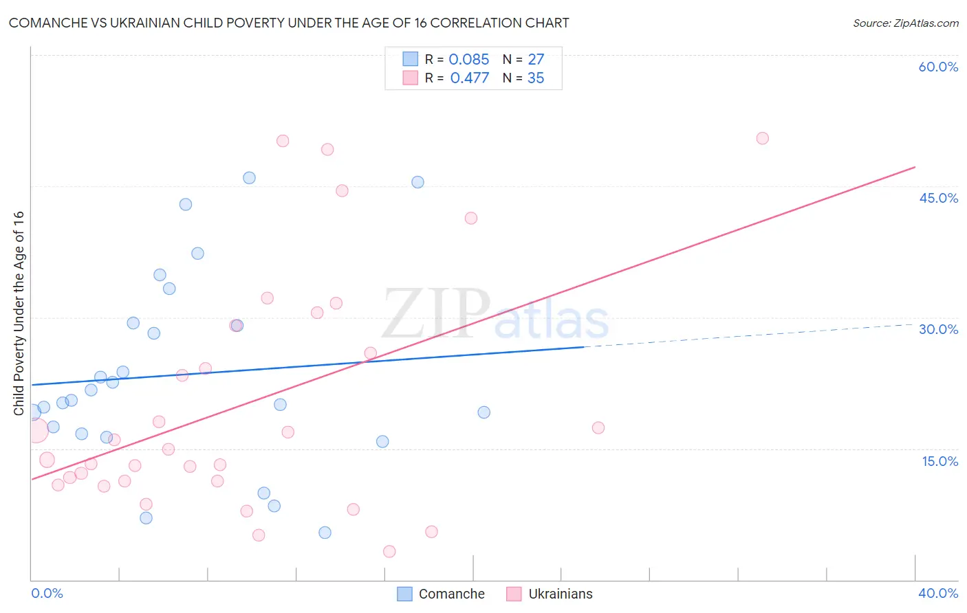 Comanche vs Ukrainian Child Poverty Under the Age of 16