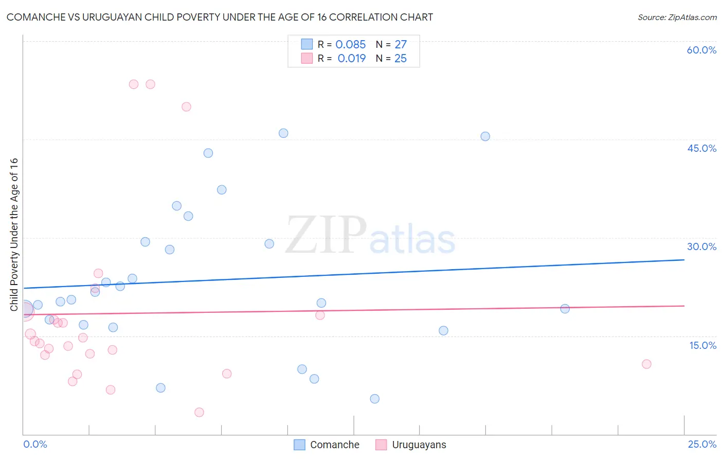 Comanche vs Uruguayan Child Poverty Under the Age of 16