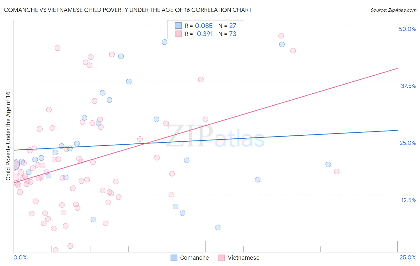 Comanche vs Vietnamese Child Poverty Under the Age of 16