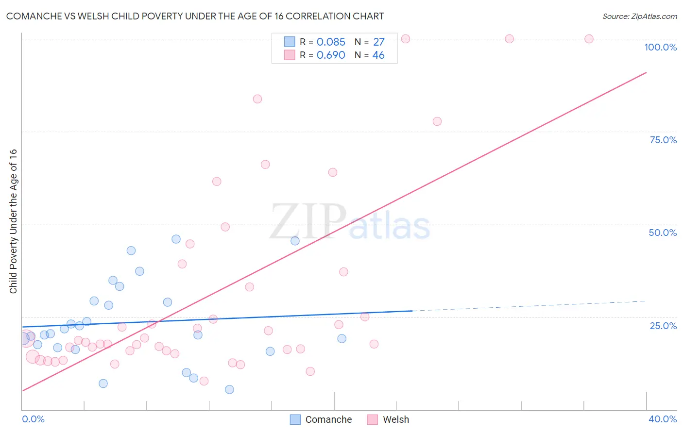 Comanche vs Welsh Child Poverty Under the Age of 16