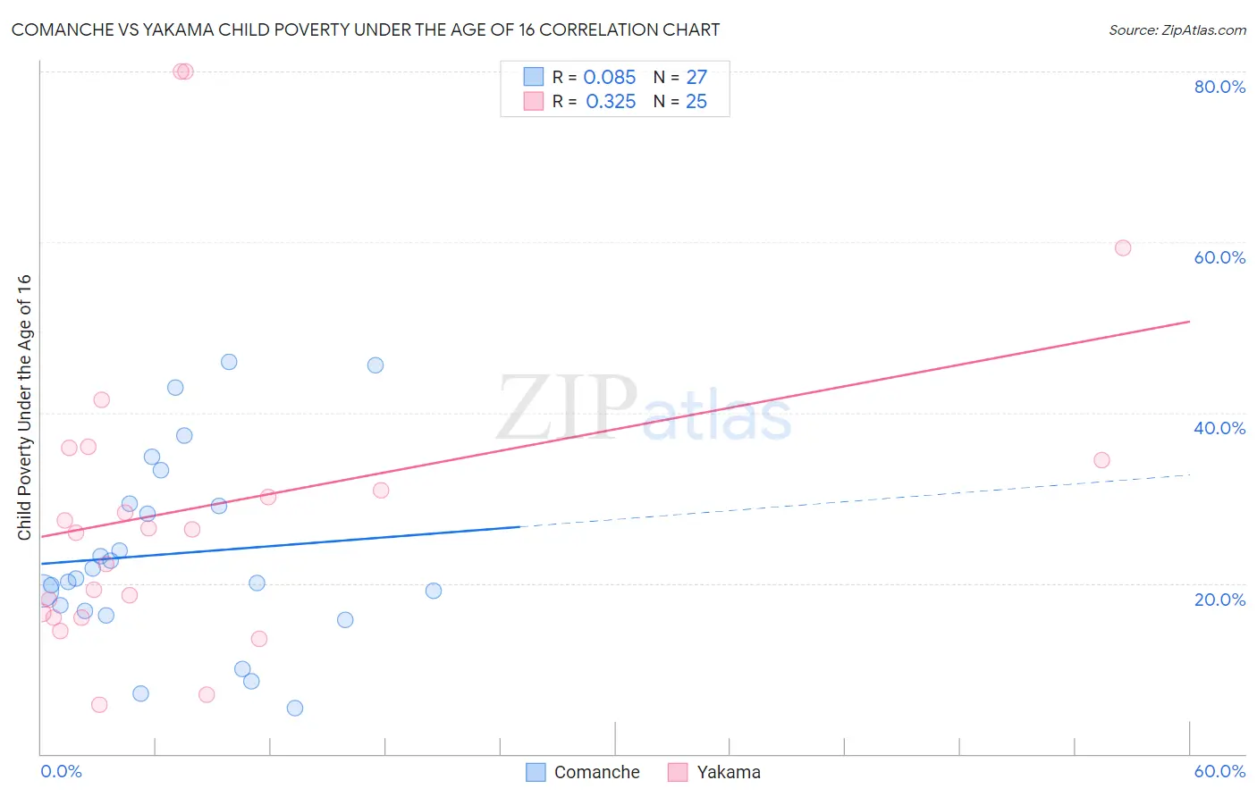 Comanche vs Yakama Child Poverty Under the Age of 16