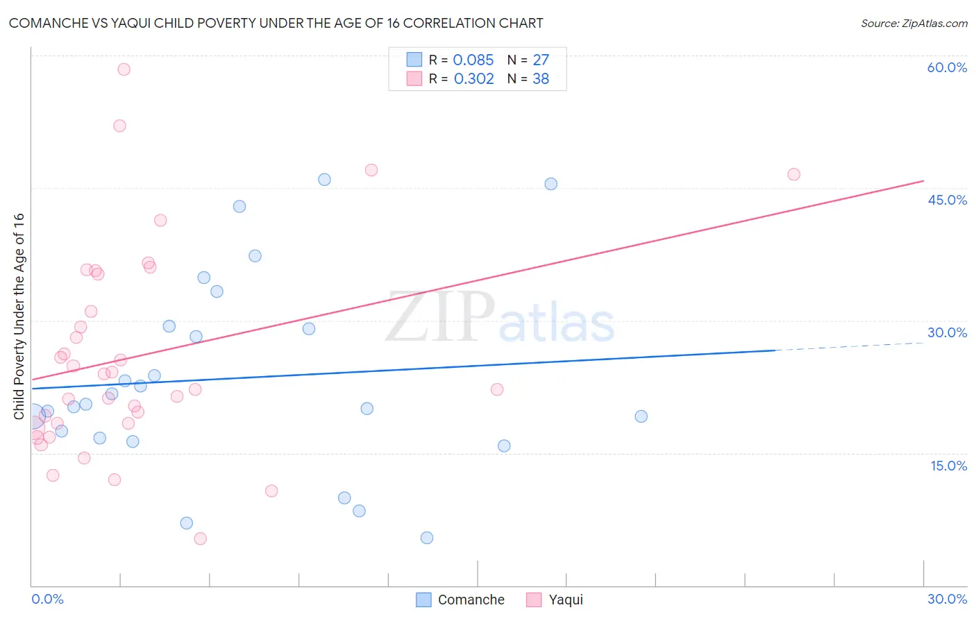 Comanche vs Yaqui Child Poverty Under the Age of 16