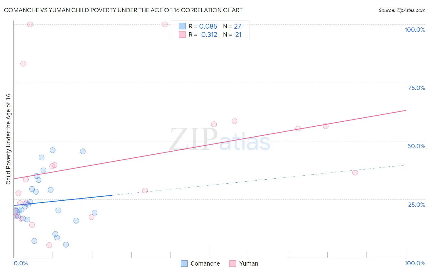 Comanche vs Yuman Child Poverty Under the Age of 16