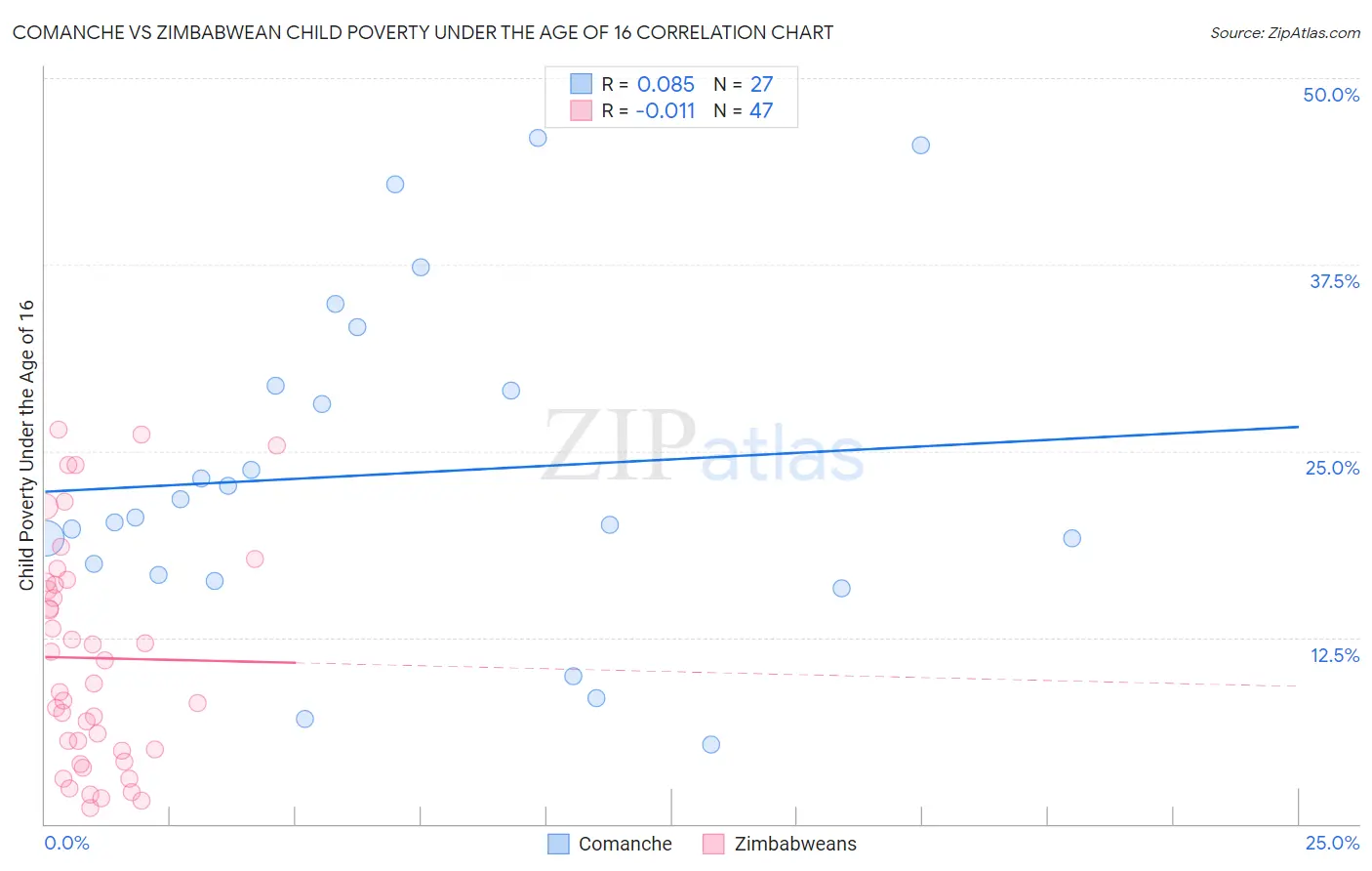 Comanche vs Zimbabwean Child Poverty Under the Age of 16