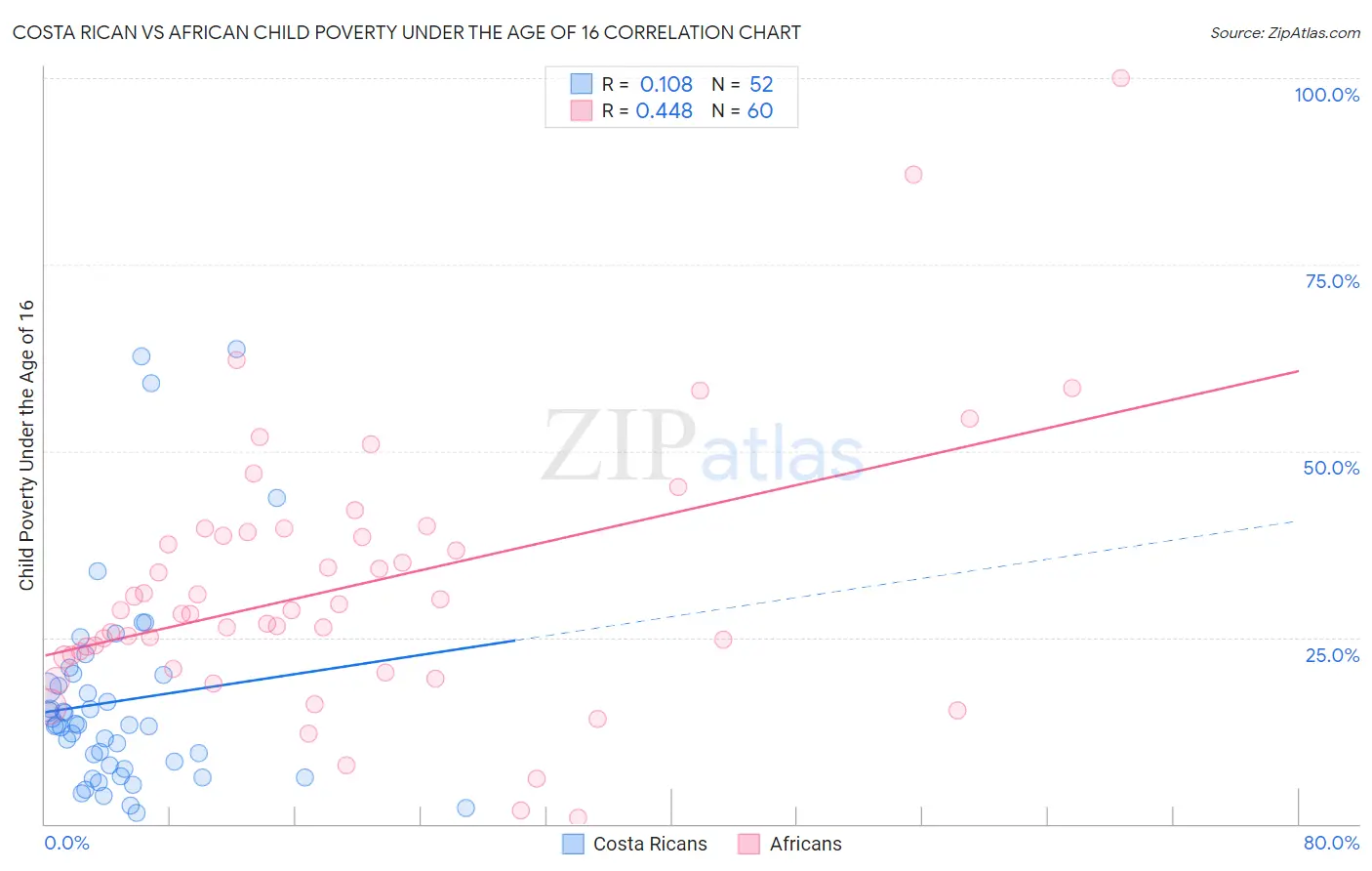 Costa Rican vs African Child Poverty Under the Age of 16