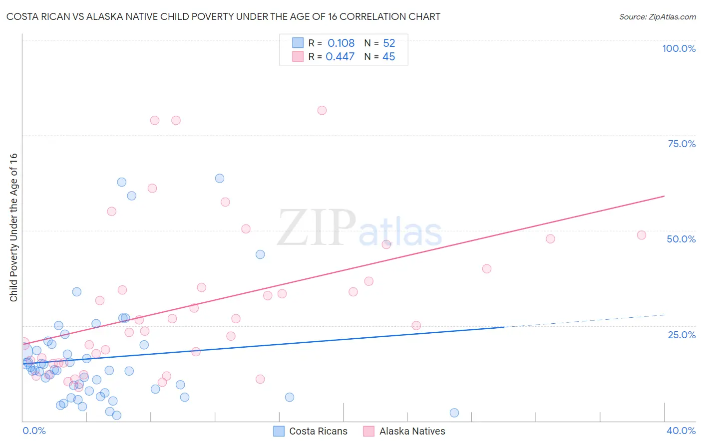 Costa Rican vs Alaska Native Child Poverty Under the Age of 16