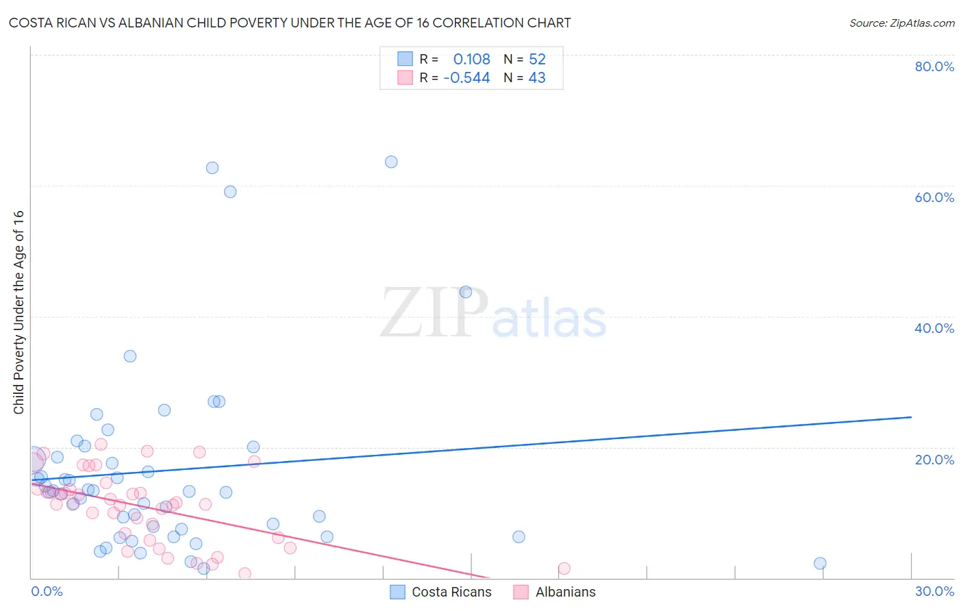 Costa Rican vs Albanian Child Poverty Under the Age of 16