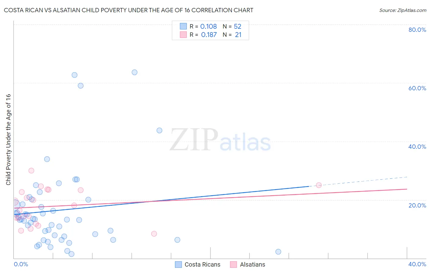 Costa Rican vs Alsatian Child Poverty Under the Age of 16