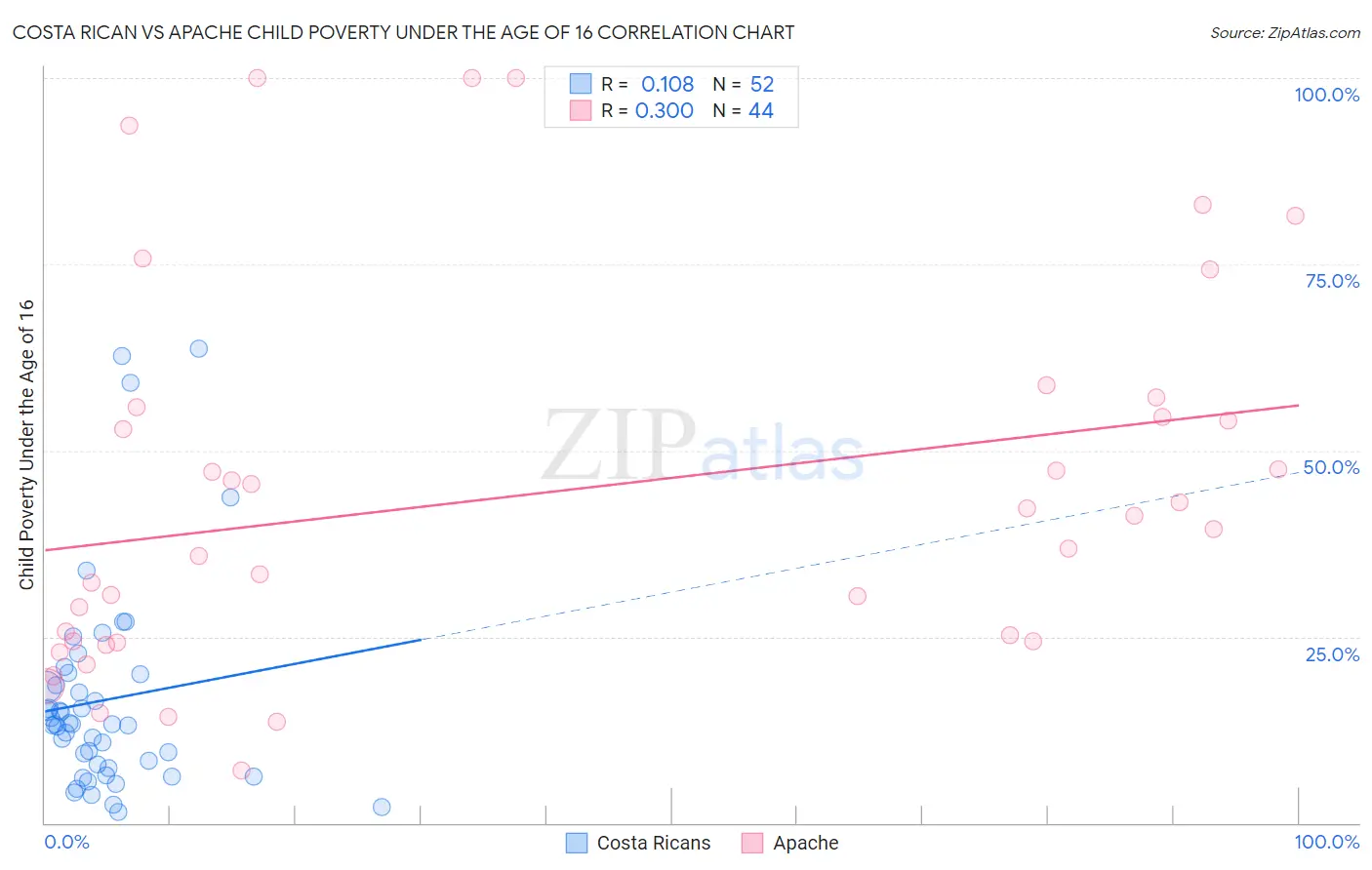 Costa Rican vs Apache Child Poverty Under the Age of 16