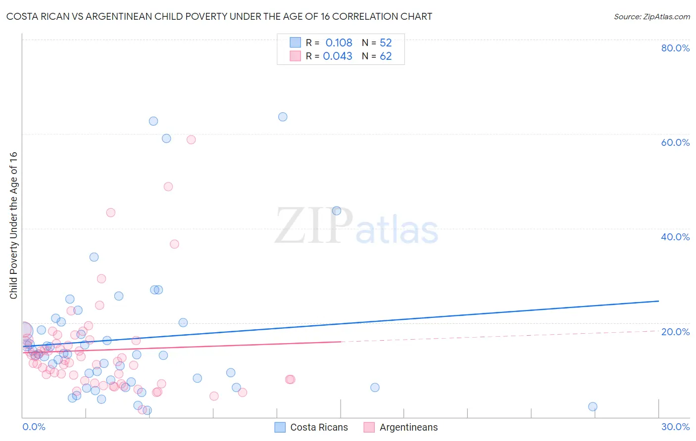 Costa Rican vs Argentinean Child Poverty Under the Age of 16