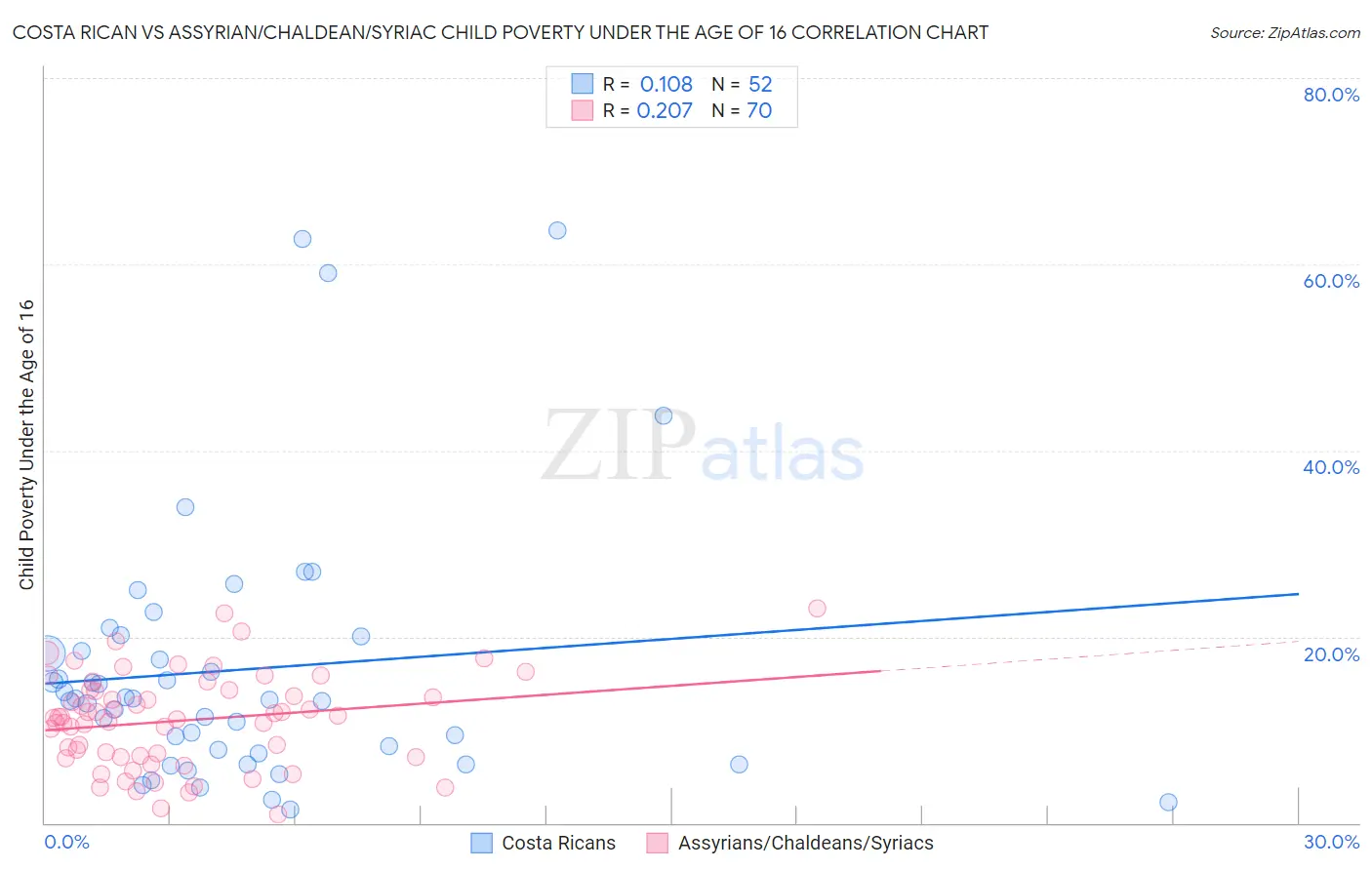 Costa Rican vs Assyrian/Chaldean/Syriac Child Poverty Under the Age of 16