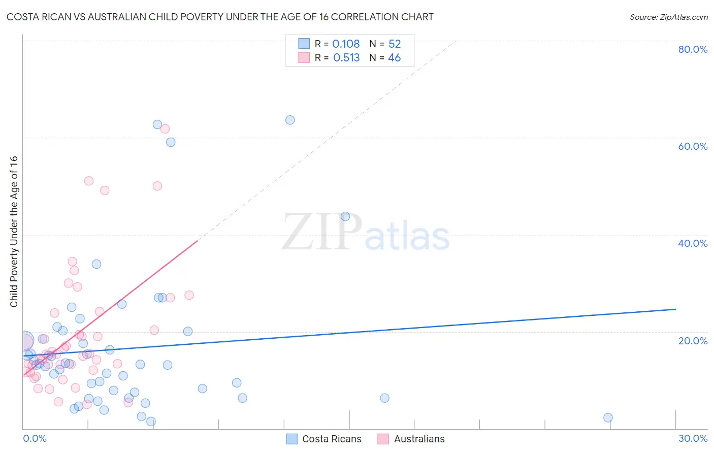 Costa Rican vs Australian Child Poverty Under the Age of 16