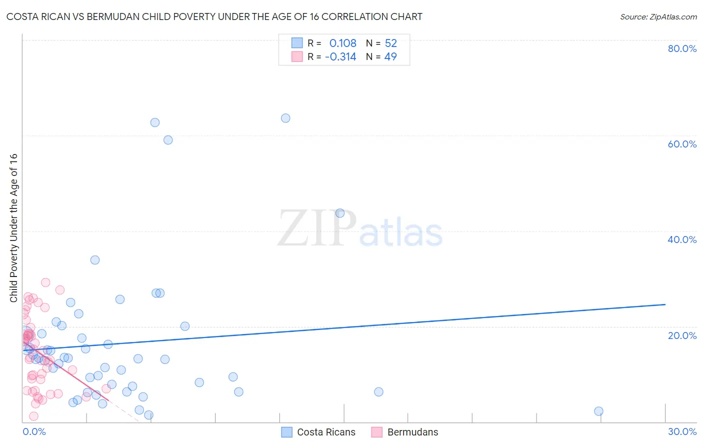 Costa Rican vs Bermudan Child Poverty Under the Age of 16